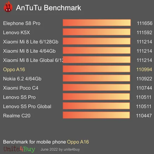 Oppo A16 AnTuTu Benchmark-Ergebnisse (score)