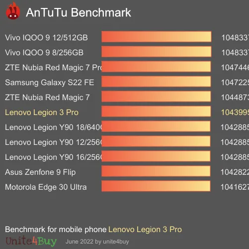 Pontuação do Lenovo Legion 3 Pro no Antutu Benchmark