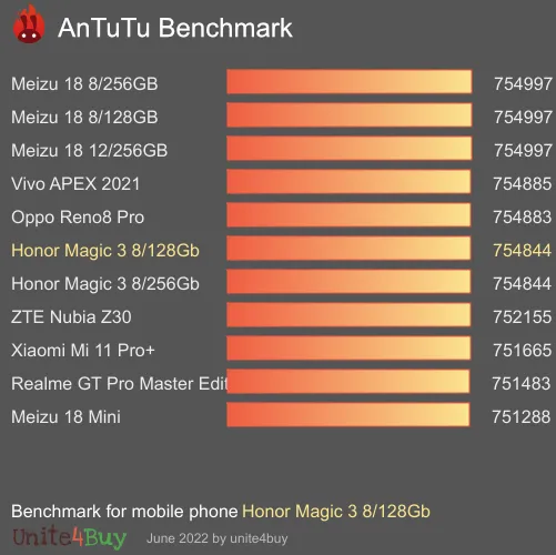 النتيجة المعيارية لـ Honor Magic 3 8/128Gb Antutu