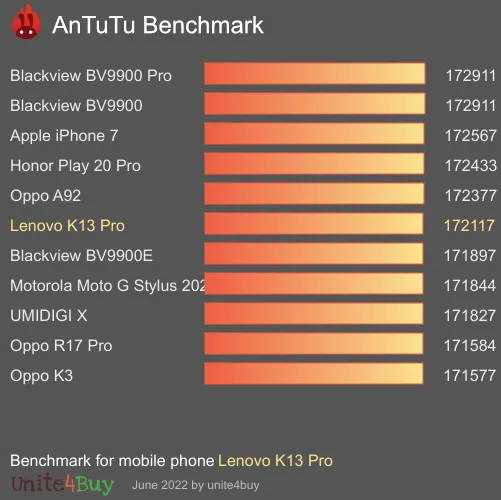 Lenovo K13 Pro Antutu benchmark ranking