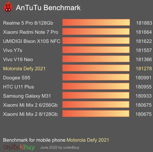 Motorola Defy 2021 Antutu benchmark résultats, score de test