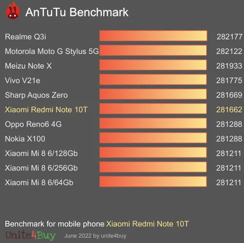 Xiaomi Redmi Note 10T Referensvärde för Antutu