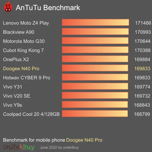 النتيجة المعيارية لـ Doogee N40 Pro Antutu