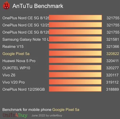 Google Pixel 5a antutu benchmark punteggio (score)