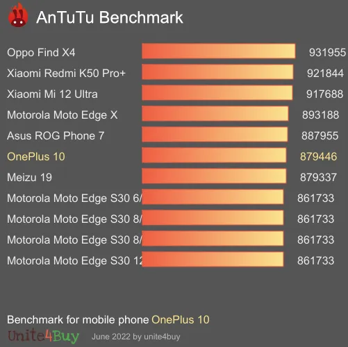 النتيجة المعيارية لـ OnePlus 10 Antutu