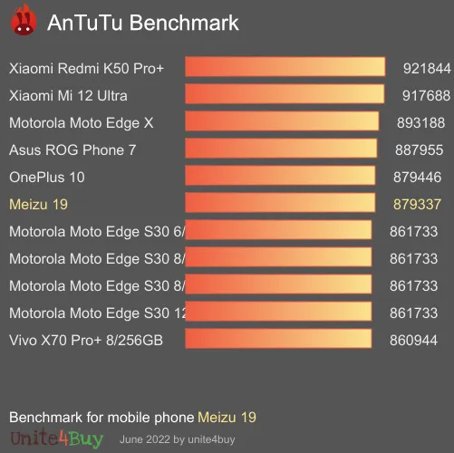 Meizu 19 Antutu benchmarkové skóre