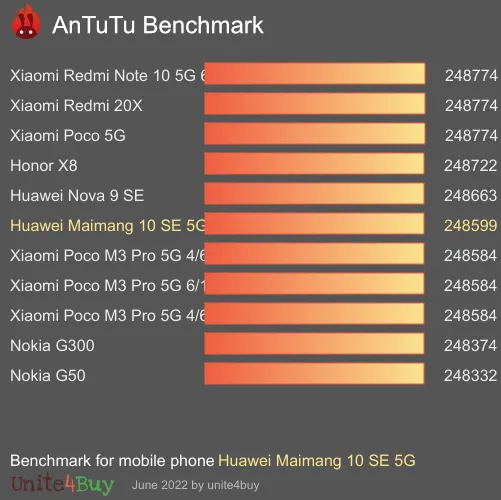 Pontuação do Huawei Maimang 10 SE 5G no Antutu Benchmark