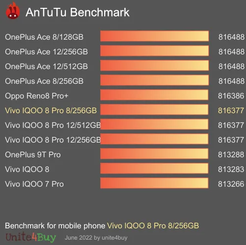 النتيجة المعيارية لـ Vivo IQOO 8 Pro 8/256GB Antutu