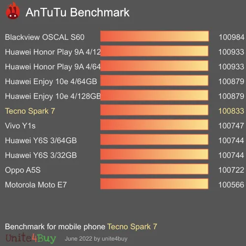 Tecno Spark 7 Antutu benchmark résultats, score de test
