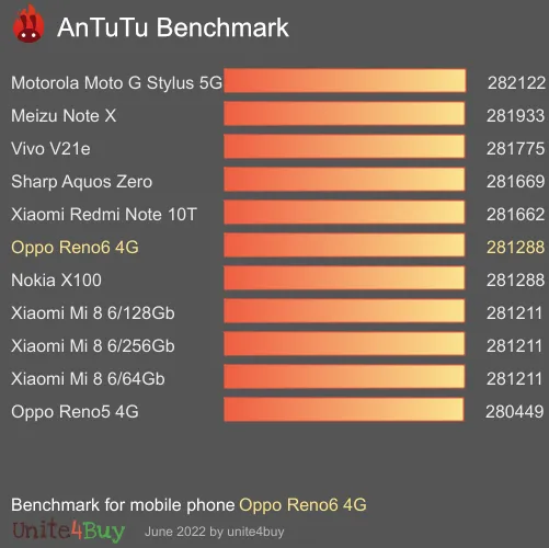 النتيجة المعيارية لـ Oppo Reno6 4G Antutu