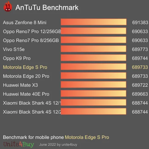 Motorola Edge S Pro antutu benchmark punteggio (score)