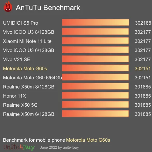 Pontuação do Motorola Moto G60s no Antutu Benchmark