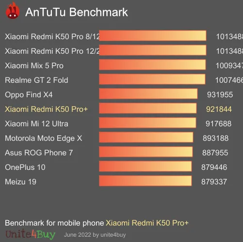 Xiaomi Redmi K50 Pro+ Antutu benchmark résultats, score de test