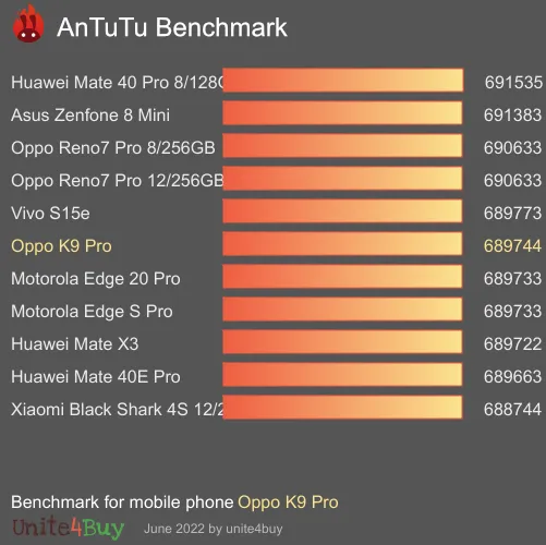 Pontuação do Oppo K9 Pro no Antutu Benchmark
