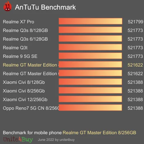 النتيجة المعيارية لـ Realme GT Master Edition 8/256GB Antutu