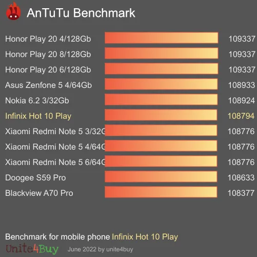 wyniki testów AnTuTu dla Infinix Hot 10 Play