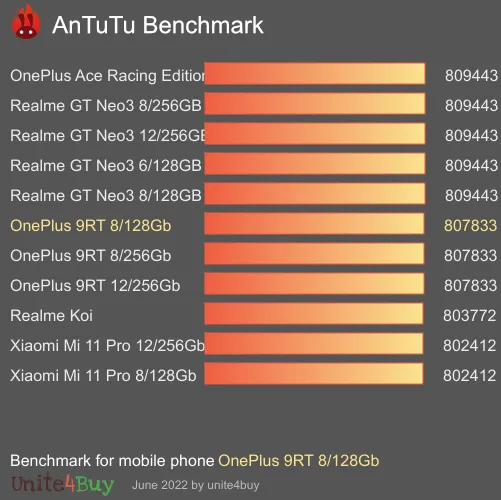 Pontuação do OnePlus 9RT 8/128Gb no Antutu Benchmark