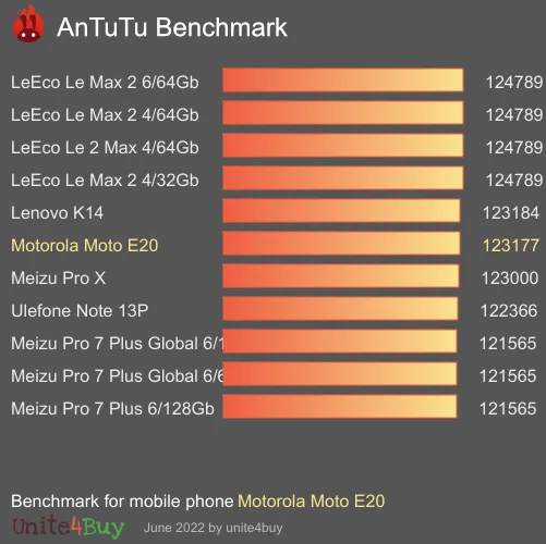 Motorola Moto E20 Referensvärde för Antutu