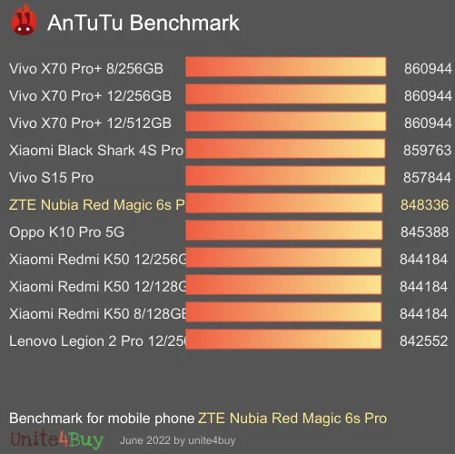 wyniki testów AnTuTu dla ZTE Nubia Red Magic 6s Pro