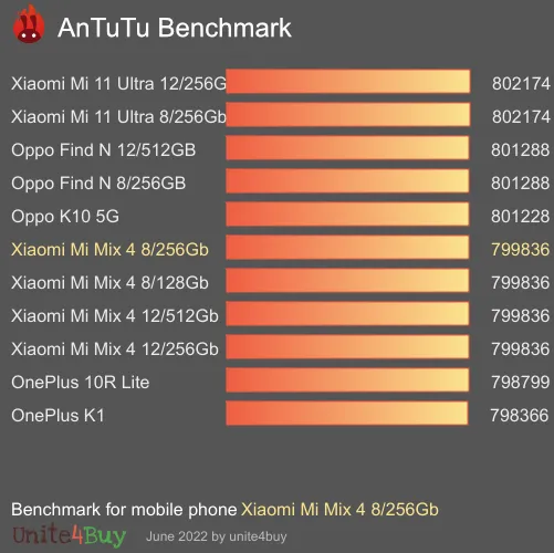 النتيجة المعيارية لـ Xiaomi Mi Mix 4 8/256Gb Antutu