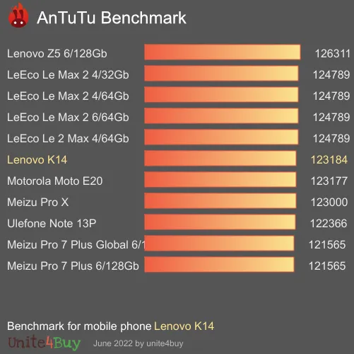 Pontuação do Lenovo K14 no Antutu Benchmark