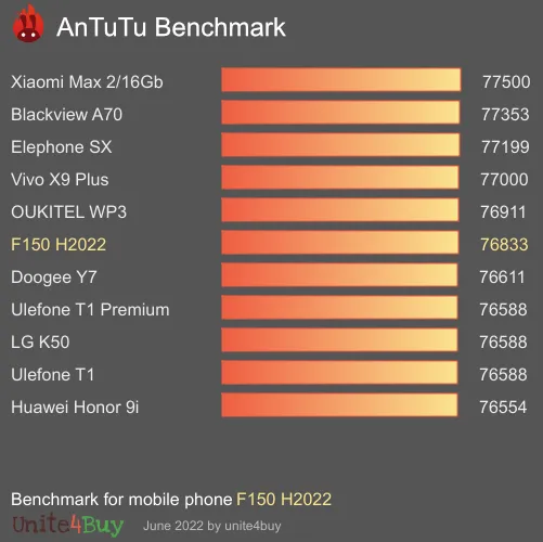 IIIF150 H2022 Antutu benchmarkscore