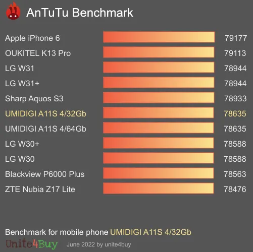 Pontuação do UMIDIGI A11S 4/32Gb no Antutu Benchmark