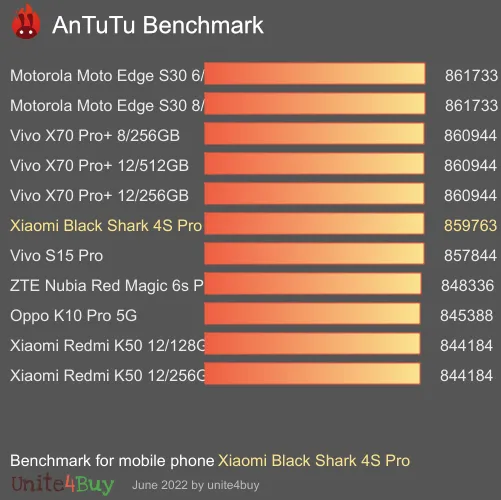 Xiaomi Black Shark 4S Pro Antutun vertailupisteet