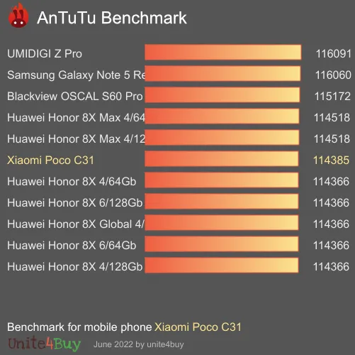 wyniki testów AnTuTu dla Xiaomi Poco C31