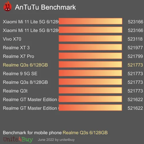 Realme Q3s 6/128GB Antutun vertailupisteet