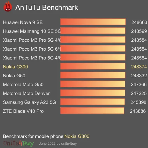 Nokia G300 Antutu benchmarkscore
