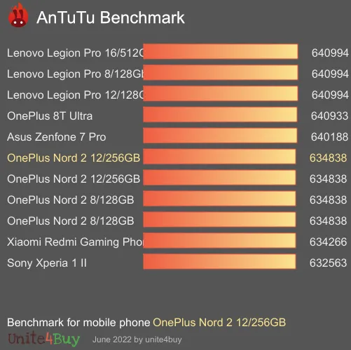 OnePlus Nord 2 12/256GB Antutu 벤치 마크 점수