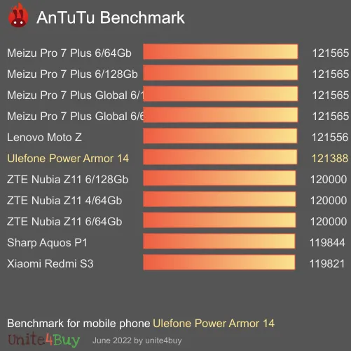 Ulefone Power Armor 14 Antutu benchmark ranking