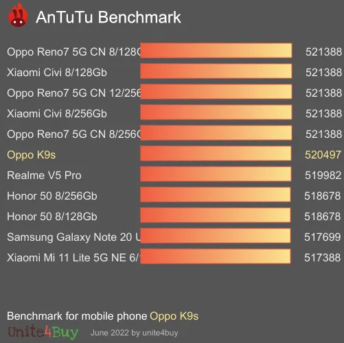 Oppo K9s AnTuTu Benchmark-Ergebnisse (score)