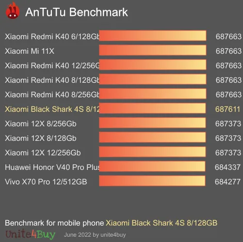 Xiaomi Black Shark 4S 8/128GB Antutu benchmark ranking