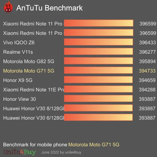 wyniki testów AnTuTu dla Motorola Moto G71 5G