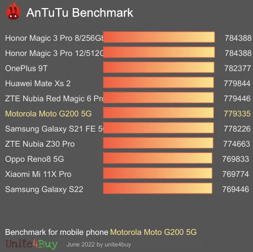 Pontuação do Motorola Moto G200 5G no Antutu Benchmark
