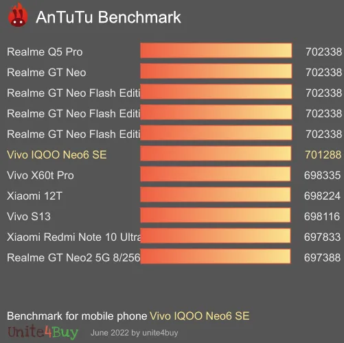 Vivo IQOO Neo6 SE 8/128GB ציון אמת מידה של אנטוטו