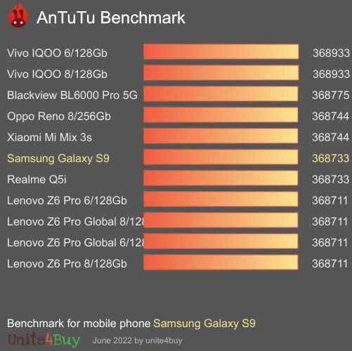 Samsung Galaxy S9 ציון אמת מידה של אנטוטו