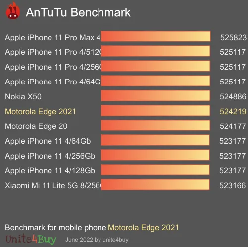 Motorola Edge 2021 Referensvärde för Antutu
