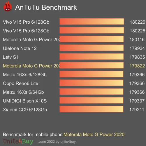 Motorola Moto G Power 2020 AnTuTu ベンチマークのスコア
