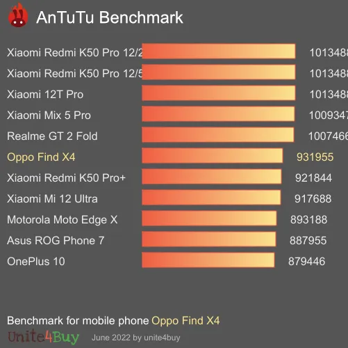 Oppo Find X4 Antutu-benchmark-score
