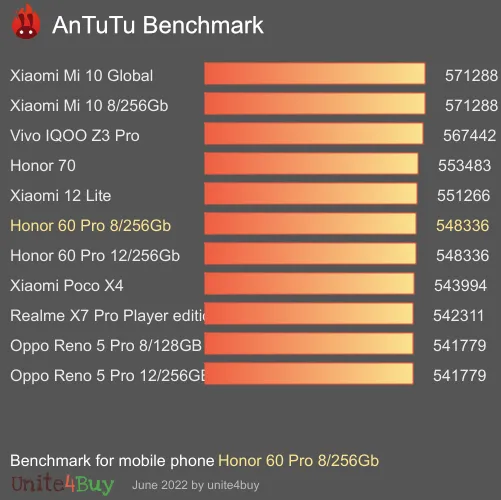 النتيجة المعيارية لـ Honor 60 Pro 8/256Gb Antutu