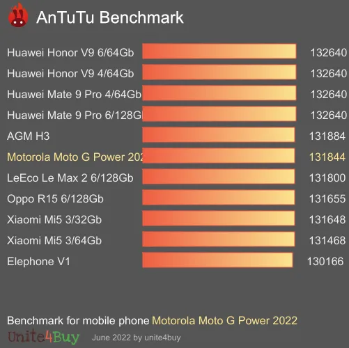 Motorola Moto G Power 2022 Antutu benchmark score