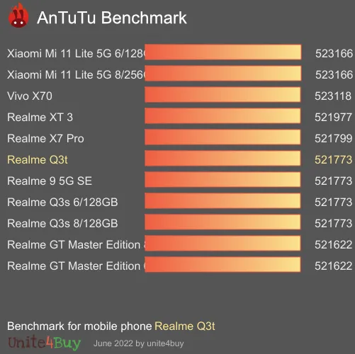 Realme Q3t Antutu benchmark score