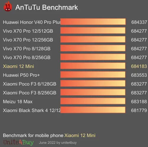 Pontuação do Xiaomi 12 Mini no Antutu Benchmark