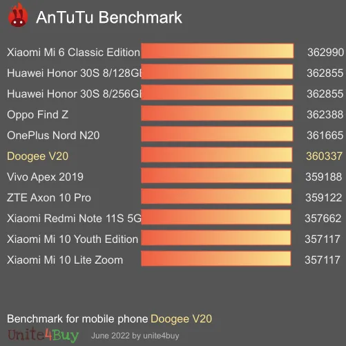Doogee V20 Antutu benchmark score