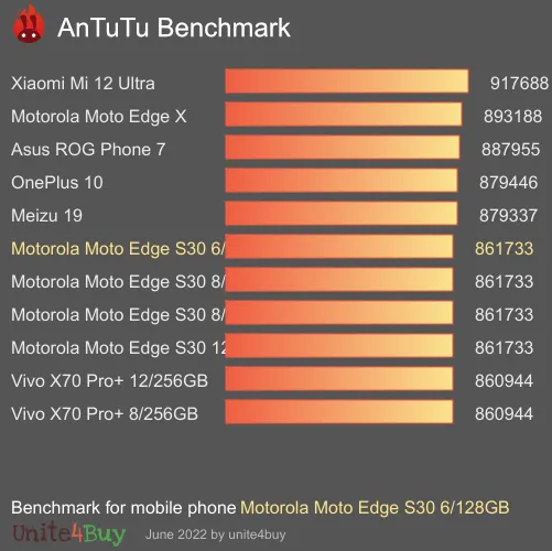 Motorola Moto Edge S30 6/128GB Antutu基准分数