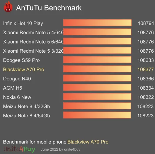 Blackview A70 Pro Antutu benchmarkové skóre