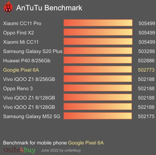 Google Pixel 6A ציון אמת מידה של אנטוטו